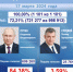 Явка на выборах президента  в Тверской области составила 72,21% - ТИА