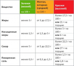 Маркировка «светофор» – что это?
