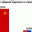 Во фракции КПРФ в Госдуме потребовали увеличения стипендии до уровня прожиточного минимума – около 18 тысяч рублей - КПРФ