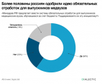Большинство россиян одобряет идею обязательных отработок для выпускников медвузов