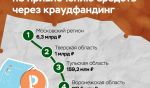 Тверской бизнес привлек более миллиарда рублей через краудфандинг